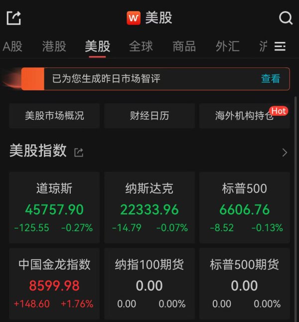 好易配资 美股三大指数收跌，美元指数跌破97关口