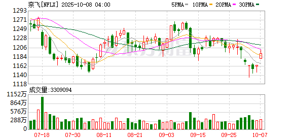 通昭配资 奈飞盘后涨幅扩大至5%